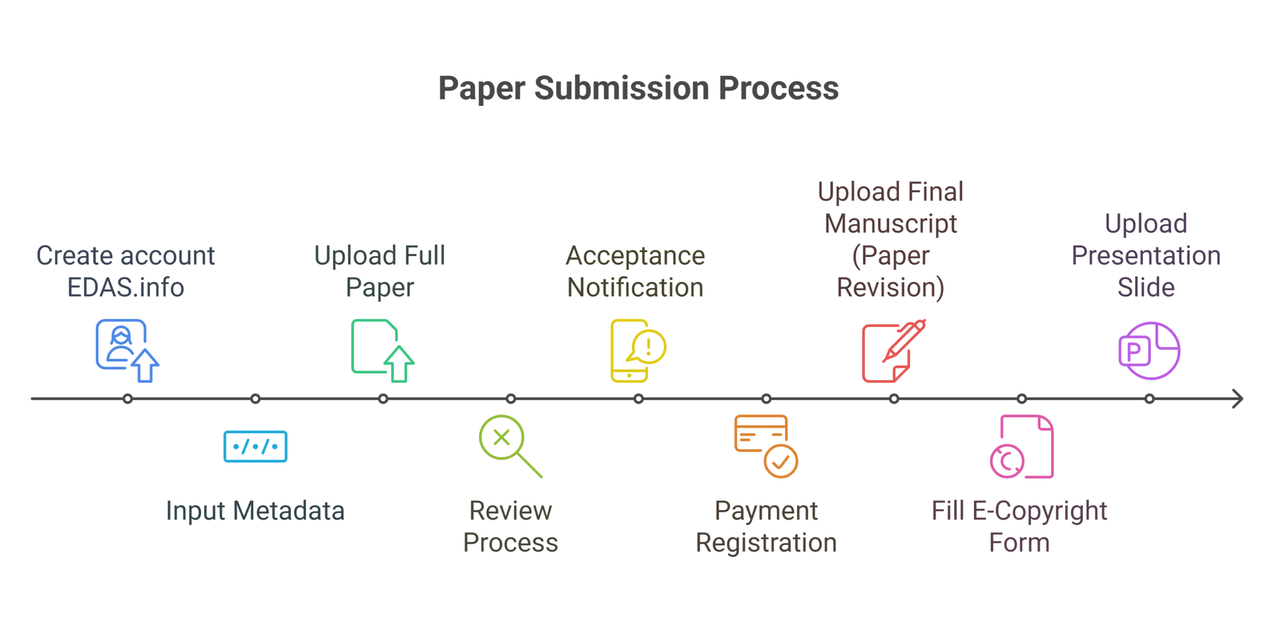 Paper Submission Process